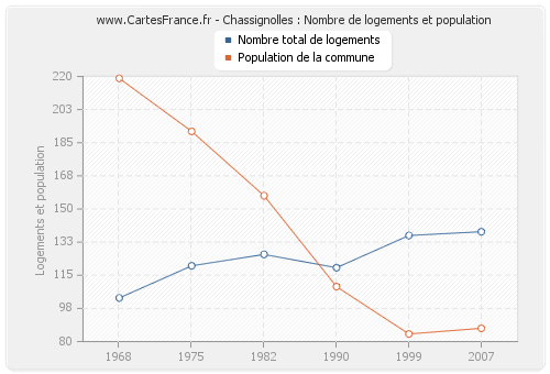 Chassignolles : Nombre de logements et population