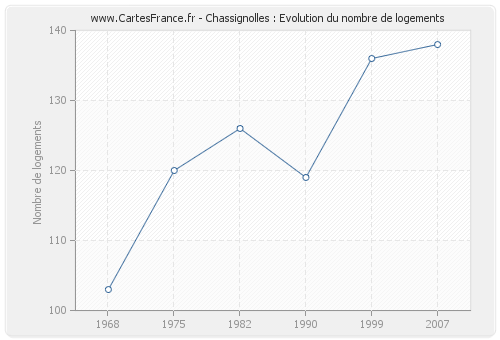 Chassignolles : Evolution du nombre de logements