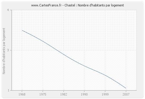 Chastel : Nombre d'habitants par logement