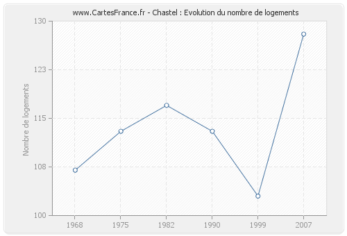 Chastel : Evolution du nombre de logements