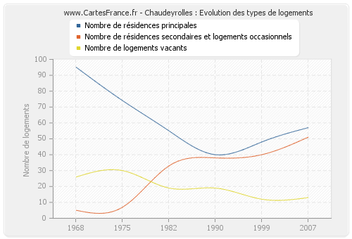 Chaudeyrolles : Evolution des types de logements