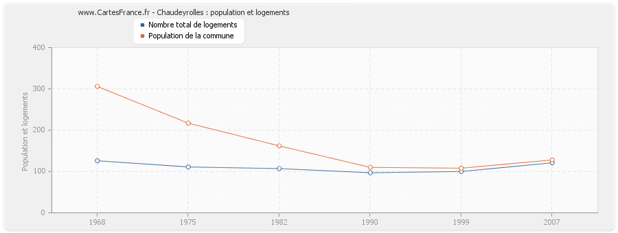 Chaudeyrolles : population et logements