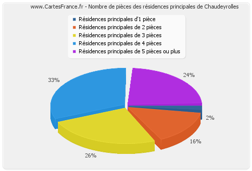 Nombre de pièces des résidences principales de Chaudeyrolles