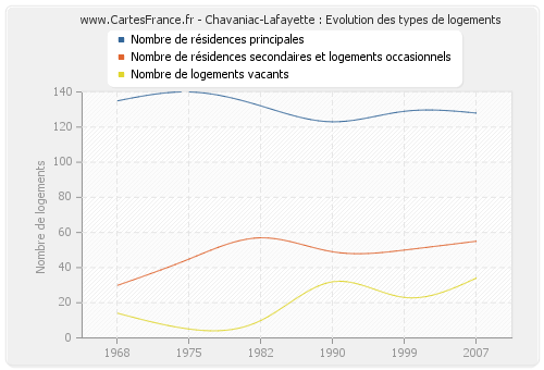 Chavaniac-Lafayette : Evolution des types de logements