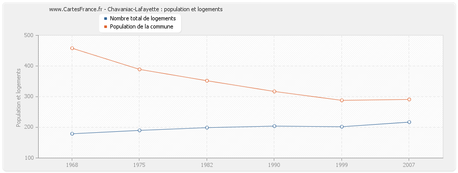 Chavaniac-Lafayette : population et logements