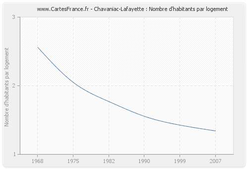 Chavaniac-Lafayette : Nombre d'habitants par logement