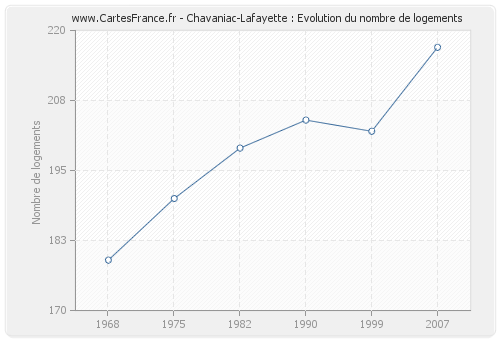 Chavaniac-Lafayette : Evolution du nombre de logements