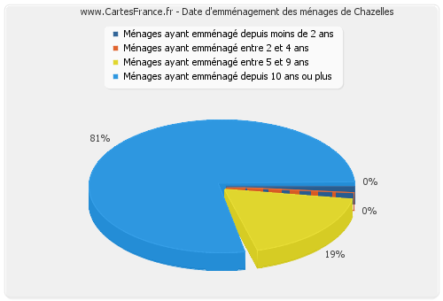 Date d'emménagement des ménages de Chazelles