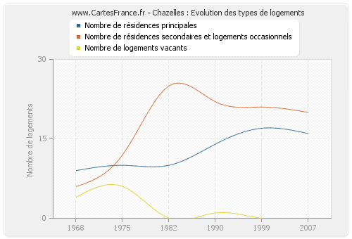 Chazelles : Evolution des types de logements