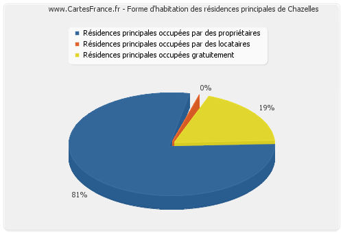 Forme d'habitation des résidences principales de Chazelles