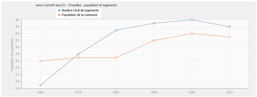 Chazelles : population et logements