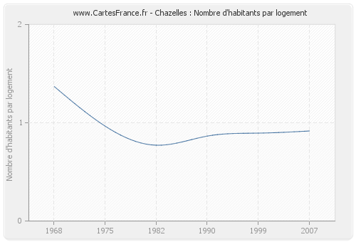 Chazelles : Nombre d'habitants par logement