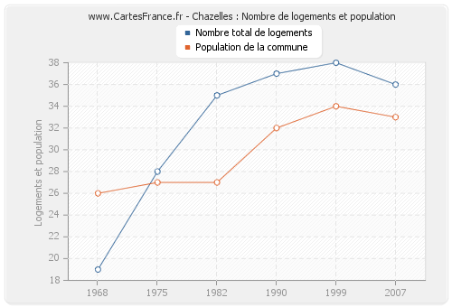 Chazelles : Nombre de logements et population