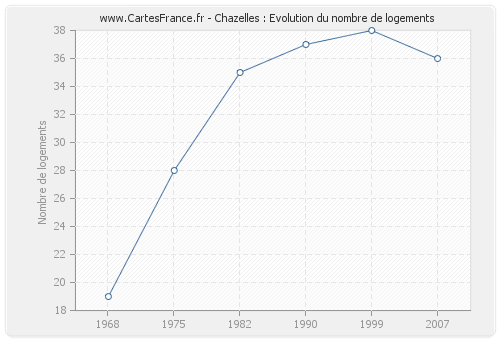 Chazelles : Evolution du nombre de logements