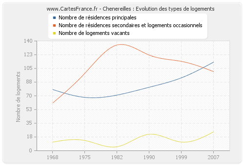 Chenereilles : Evolution des types de logements