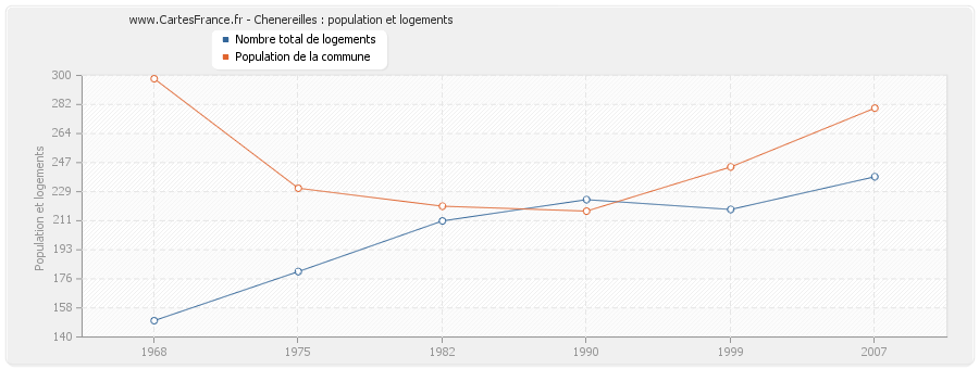 Chenereilles : population et logements