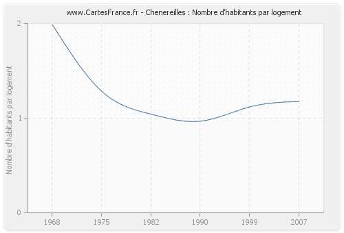 Chenereilles : Nombre d'habitants par logement