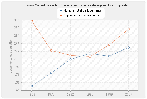 Chenereilles : Nombre de logements et population