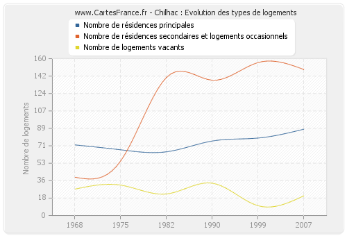 Chilhac : Evolution des types de logements