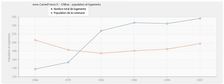 Chilhac : population et logements