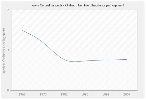 Chilhac : Nombre d'habitants par logement