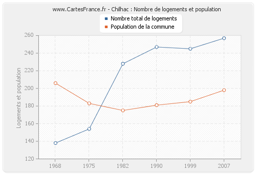 Chilhac : Nombre de logements et population