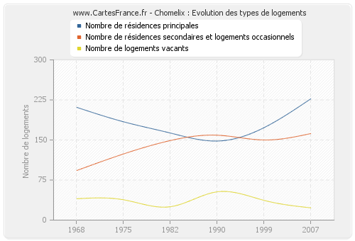 Chomelix : Evolution des types de logements