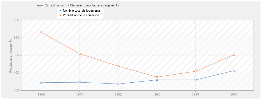 Chomelix : population et logements