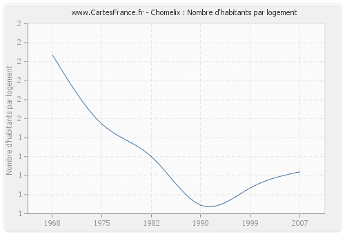 Chomelix : Nombre d'habitants par logement