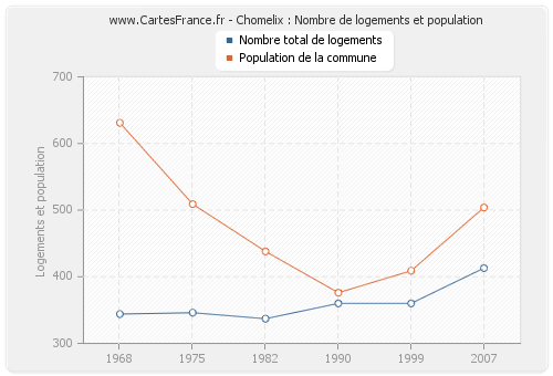 Chomelix : Nombre de logements et population