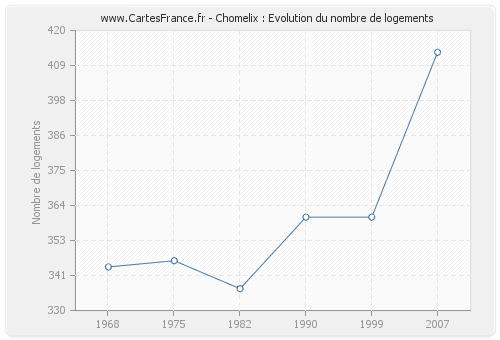 Chomelix : Evolution du nombre de logements