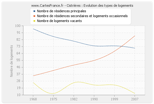 Cistrières : Evolution des types de logements