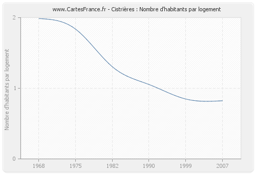 Cistrières : Nombre d'habitants par logement