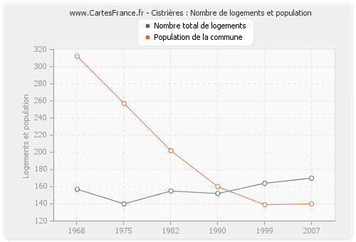 Cistrières : Nombre de logements et population