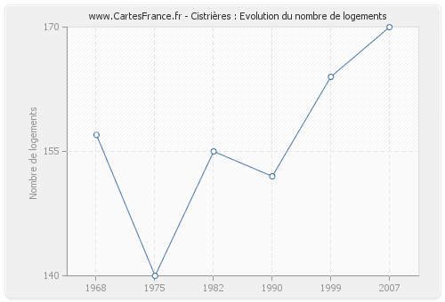 Cistrières : Evolution du nombre de logements