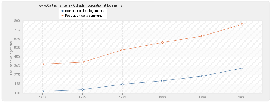 Cohade : population et logements