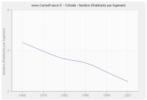 Cohade : Nombre d'habitants par logement