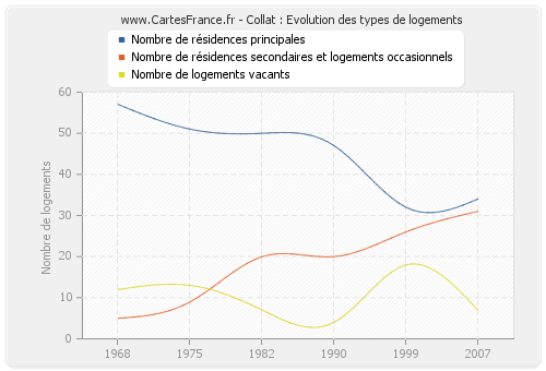 Collat : Evolution des types de logements