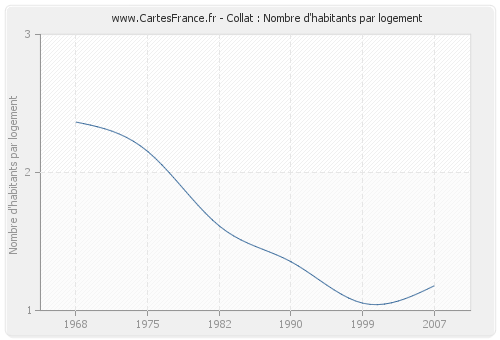 Collat : Nombre d'habitants par logement