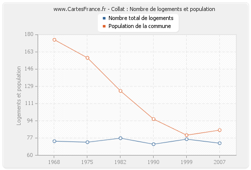 Collat : Nombre de logements et population