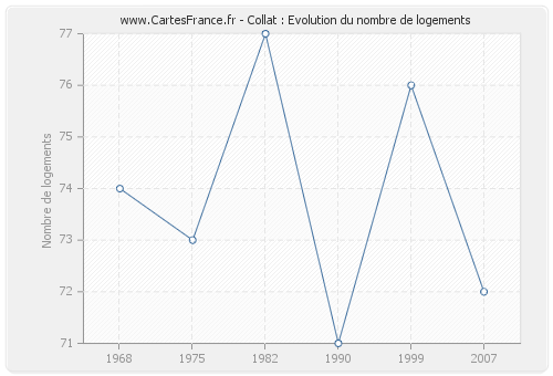 Collat : Evolution du nombre de logements