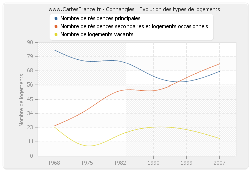 Connangles : Evolution des types de logements