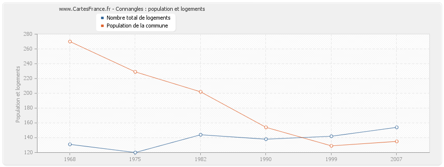 Connangles : population et logements