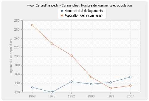 Connangles : Nombre de logements et population