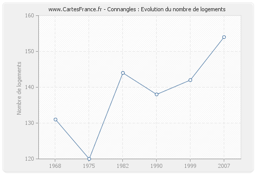 Connangles : Evolution du nombre de logements