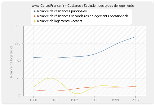 Costaros : Evolution des types de logements