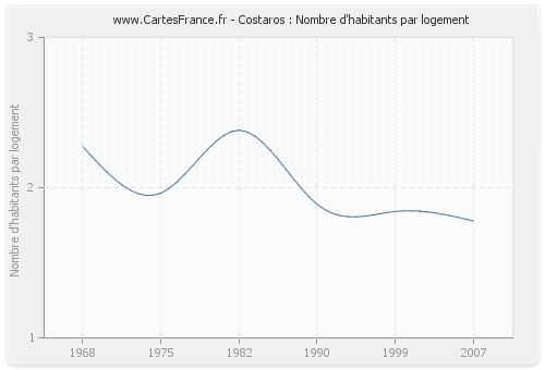 Costaros : Nombre d'habitants par logement