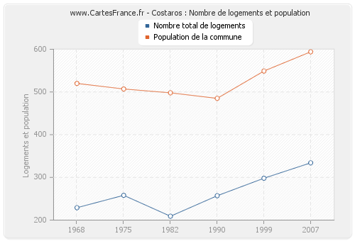 Costaros : Nombre de logements et population