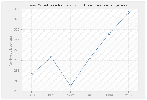 Costaros : Evolution du nombre de logements