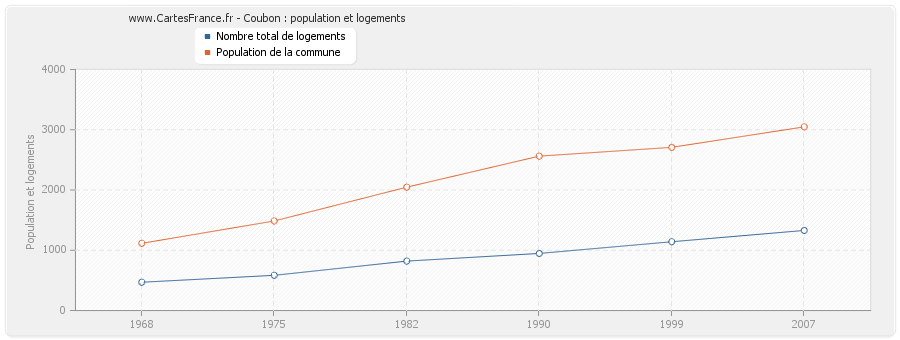 Coubon : population et logements